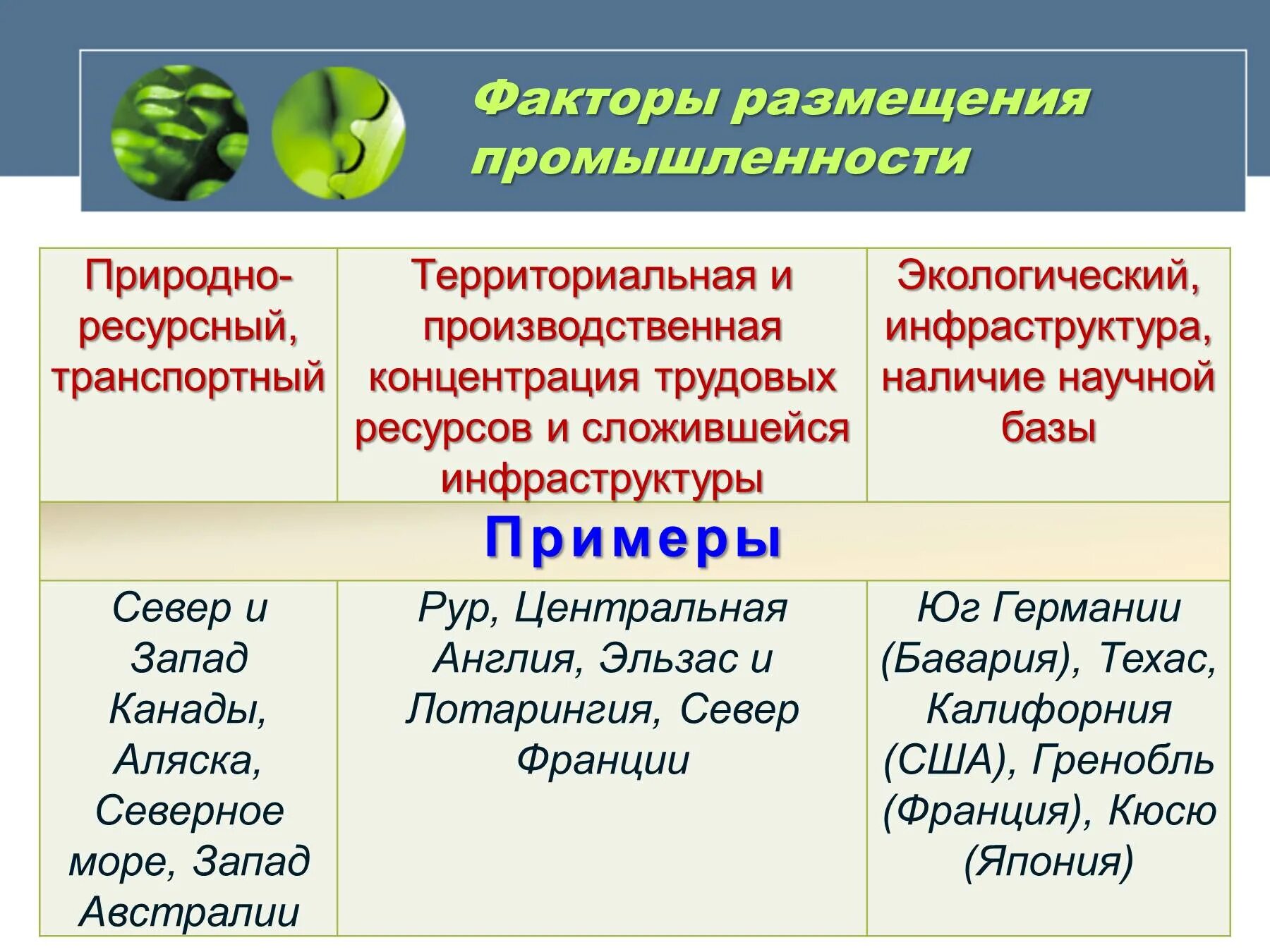 Факторы размещения промышленности. Фактор территориальной концентрации примеры. Фактор территориальной концентрации страны. Экологический фактор размещения страны. Природные факторы размещения производства