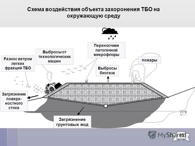 Расчет полигона промышленных отходов. Расчет полигона промышленных отходов. Расчет полигона промышленных отходов. Схема полигона для захоронения отходов. Расчет полигона промышленных отходов.