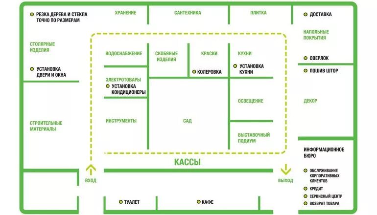 Леруа мерлен тула телефон. Леруа план магазина. Схема магазина Леруа. Планировка супермаркета. Планировка магазина стройматериалов.