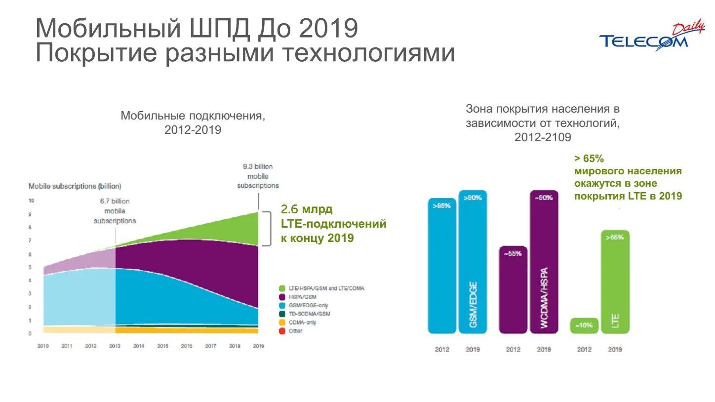 Мобильный интернет 2020. Развитие мобильного интернета. Технологии ШПД. Статистика ШПД.