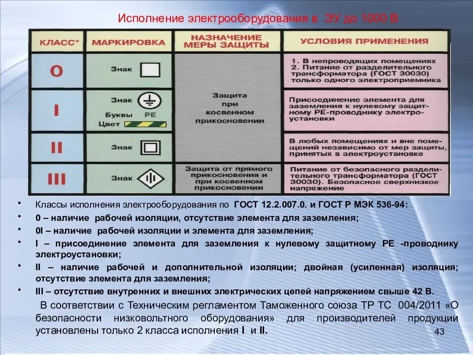 3 класс изоляции