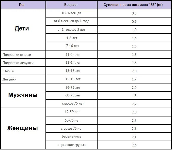 Суточная потребность витамина b6. Суточная потребность витамина в6 в мг. Витамин b6 суточная норма. B6 витамин суточная дозировка. Б6 в сутки