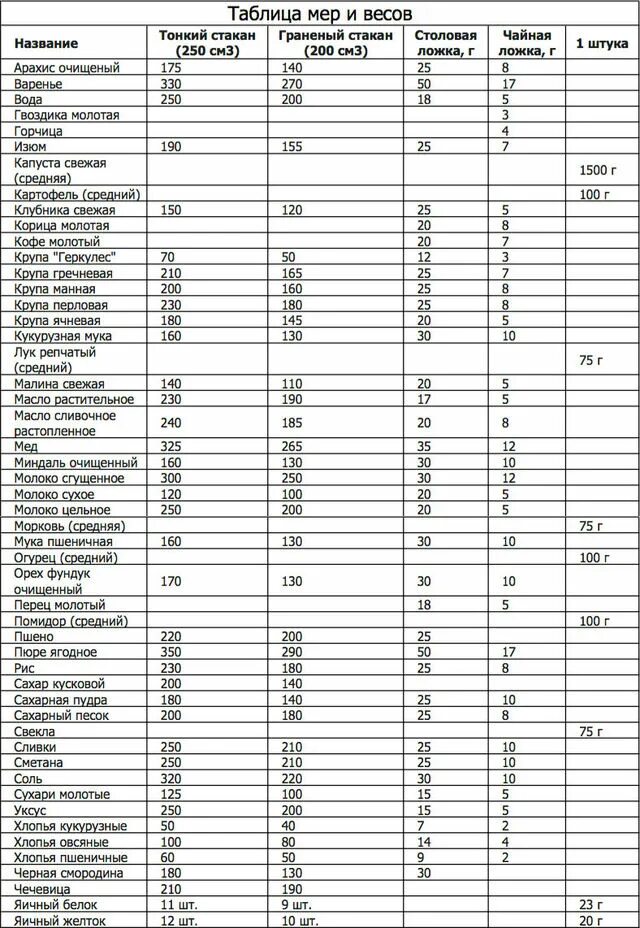 Стакан муки сколько грамм в мерном стакане. Таблица меры веса сыпучих продуктов в стакане. Таблица мер и весов сыпучих продуктов в ложках и стаканах. Таблица веса продуктов в ложках и стаканах в граммах. Таблица измерения продуктов в граммах ложках.