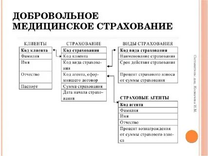 Форма организаций данных