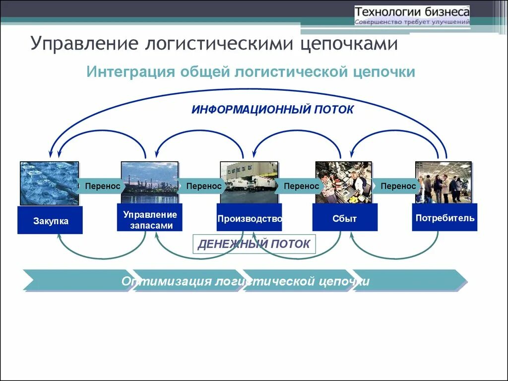 Управление логистическими информационными системами. Система управления логистическими цепочками. Цепь поставок в логистике. Управление цепями поставок схема. Управление цепочками поставок в логистике.