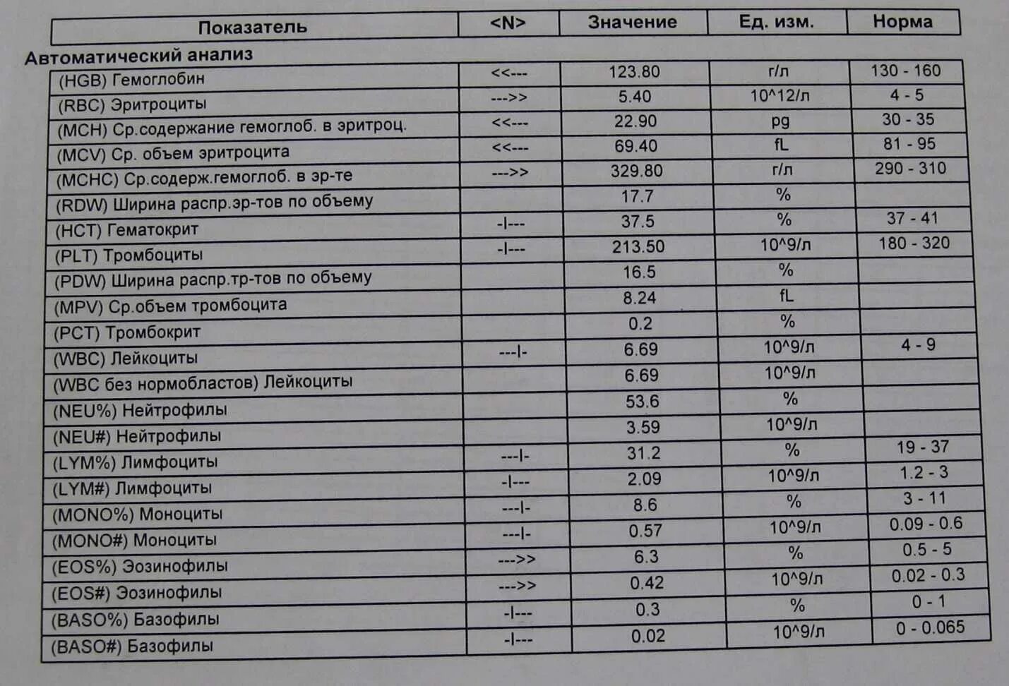 Расшифровка показателей биохимии крови с английского. Показатели анализа крови расшифровка норма. Показатели анализа крови расшифровка биохимия. Норма показателей анализа крови у женщин таблица с расшифровкой.