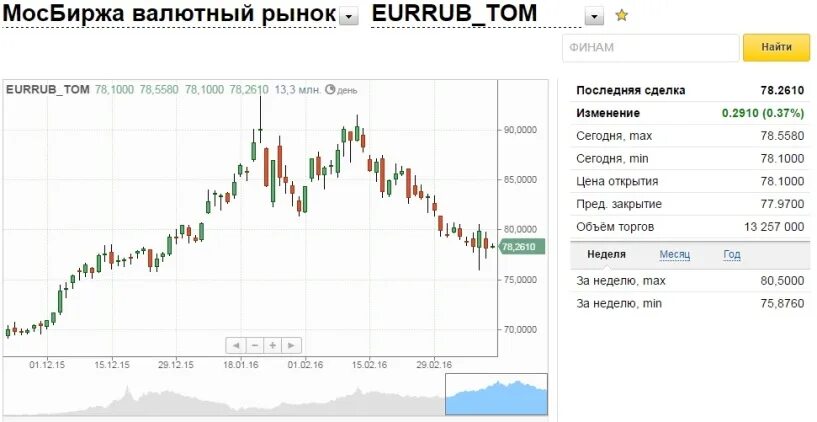 Валюта к рублю на сегодня. Валютный рынок Московской биржи. Торги с долларом на бирже. Московская биржа валют. Торги евро Мосбиржа.