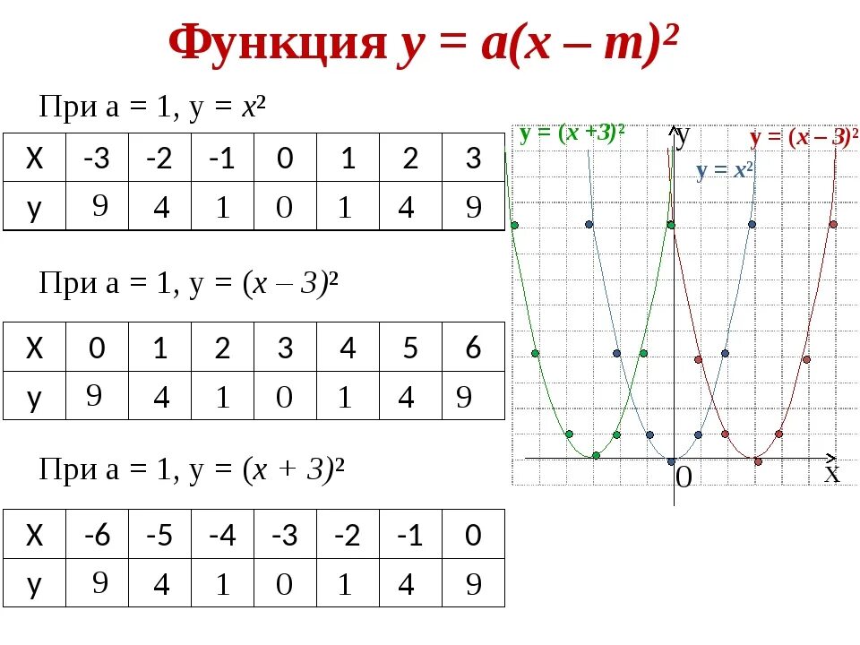 Область определения функции нули функции. Функции графиков и их формулы 7 класс алгебра. Математика теория 11 класс функции. Свойства графика функции 9 класс. Свойства функции 9 класс.
