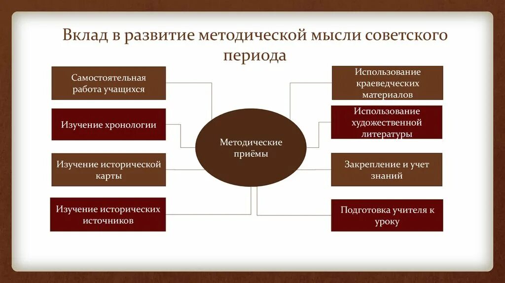 Основные источники развития методической мысли. Методы изучения исторической памяти. Основные направления изучения истории. Основные направления в развитии современной методической мысли. Исторические направления в истории