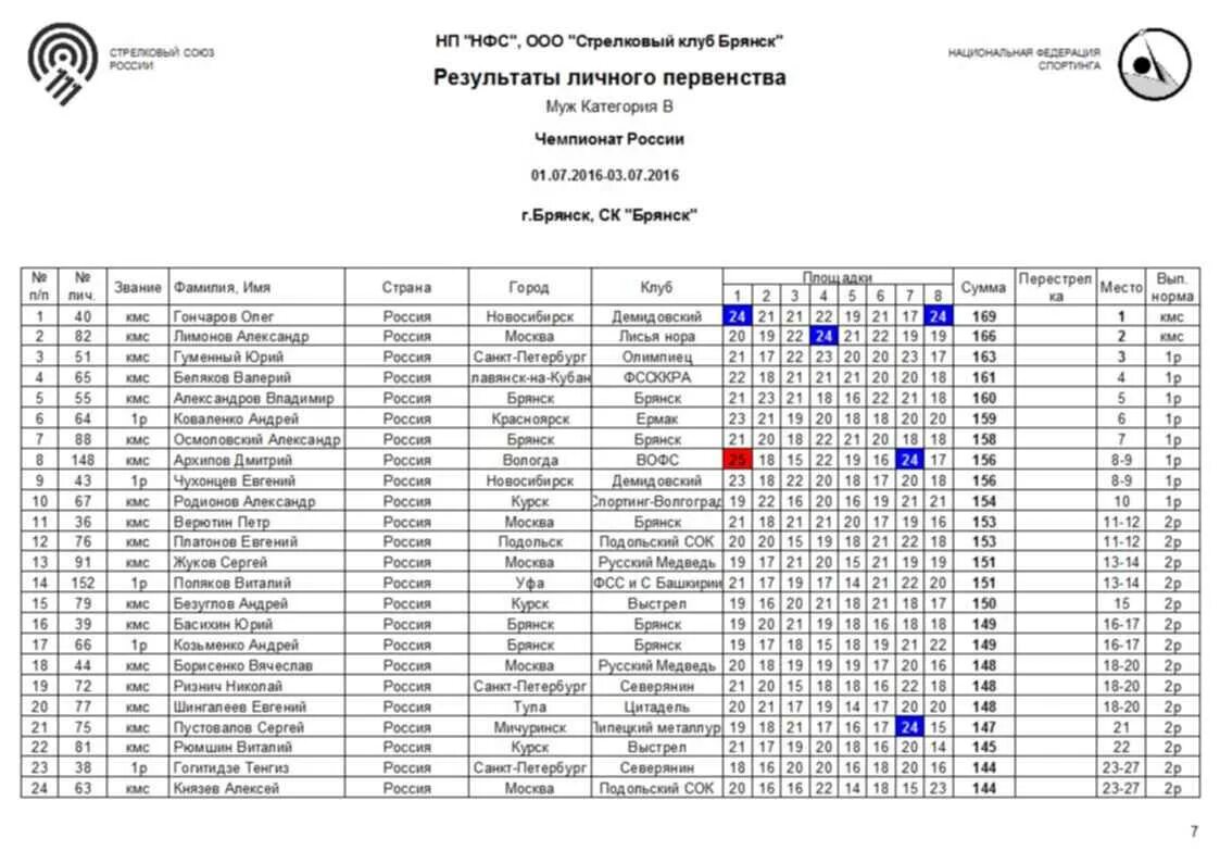 Лучшие результаты чемпионата. Результаты соревнований. Стендовая стрельба Чемпионат России Брянск. Соревнования по мондьерингу итоги. Результаты соревнований по Мондьорингу.