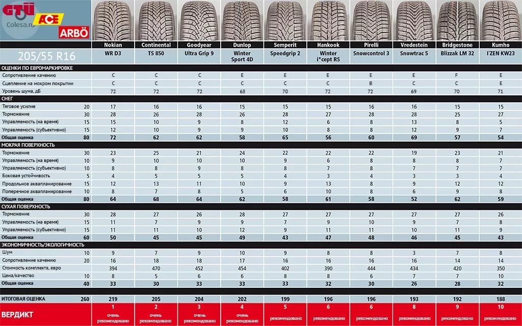 Тесты летних шин r16 2023. Зимняя резина 205/55 r16 Размеры. Толщина зимних шин Континенталь р17. Зимняя нешипованная резина.