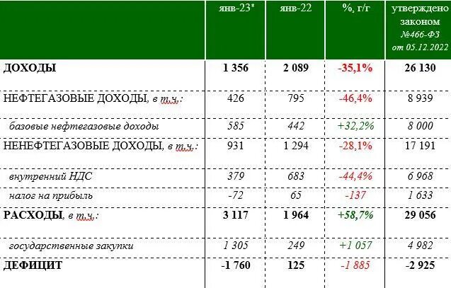 Дефицит бюджета январь. Дефицит бюджета 2025. бюджет россии на 2025. дефицит бюджета россии 2025 январь. бюджет на 2025 год.