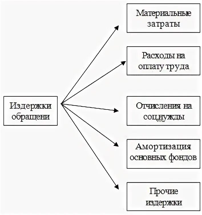 Издержки предприятия и их примеры Виды затрат схема