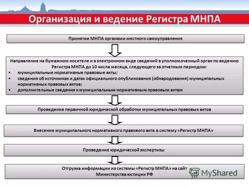 блок-схему разработки и составления лна. подготовка нормативно правового акта. нпа стадии составления. схема принятия нпа. процедура принятия нормативных актов органов исполнительной власти.