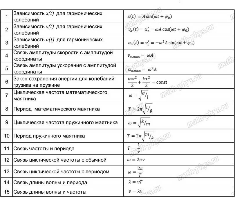 Формулы для впр по физике 7. Формулы в физике 11 класс список. Формулы по физике для подготовки к ОГЭ 9 класс. Формулы механики физика ЕГЭ 2022. Формулы по физике 7 таблица с пояснениями.