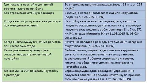 Санкции за нарушение условий контракта