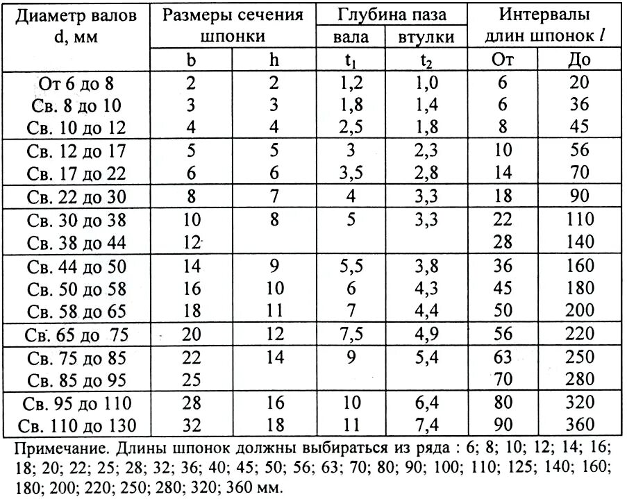 Стандартные валы. Таблица допусков шпоночных пазов. Таблица длин шпоночных пазов. Таблица допусков шпоночного паза. Шпоночный ПАЗ Размеры таблица.