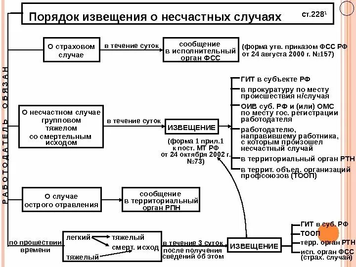 Какие действия при несчастном случае. Порядок уведомления при несчастном случае на производстве. Порядок информирования о несчастном случае на производстве. Схема оповещения при несчастных случаях на производстве. Схема оповещения при несчастном случае.