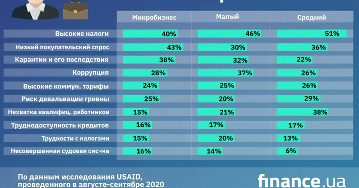 Микробизнес это. Микробизнес малый бизнес средний бизнес крупный бизнес. микробизнес численность работников. градация микробизнес малый бизнес. миеро бизнес в процентах.