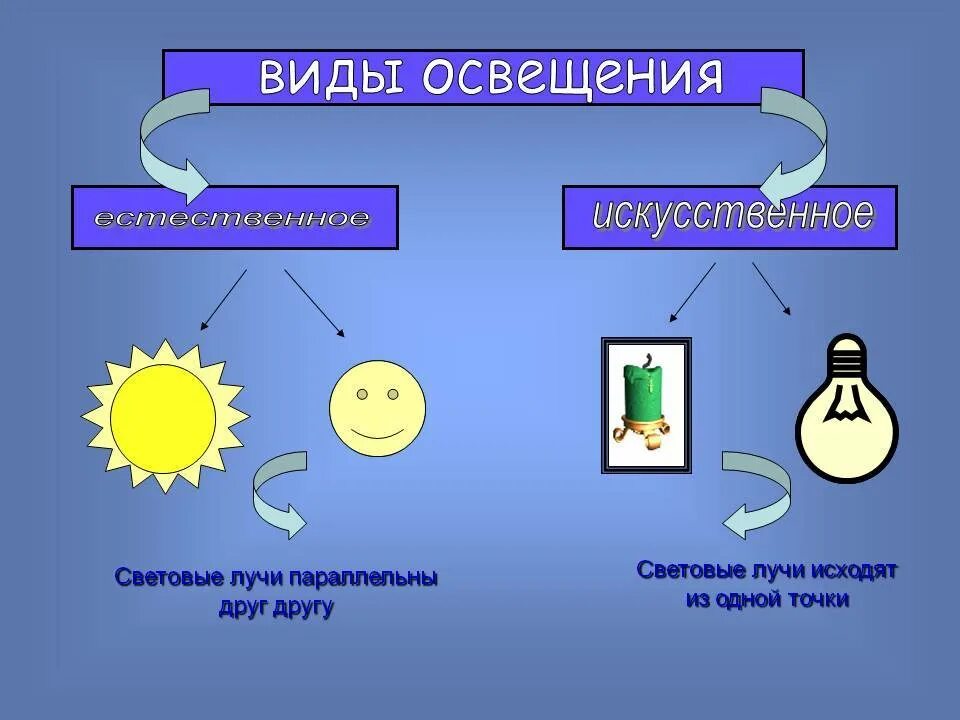 Виды искусственного освещения схема. Какое бывает естественное освещение. Естественное и искусственное освещение. Разновидности искусственного освещения.