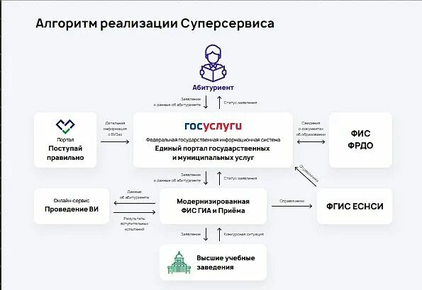 Цифровое государственное управление. Суперсервис поступление госуслуги. Алгоритм реализации суперсервиса. Алгоритм поступления в институт.