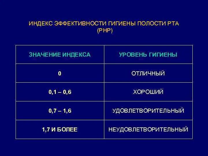 Гигиенические индексы полости. Индекс эффективности гигиены полости (РНР). Индекса гигиены полости ПМА. Уровень гигиены полости рта. Индексы для оценки гигиенического состояния полости рта.