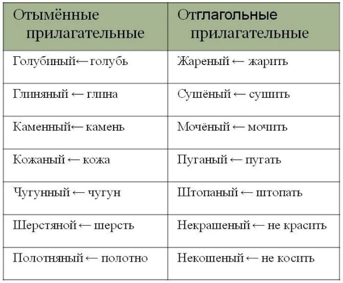 Слово 1 это прилагательное. Оттвменные прилагательные. Отимеееые прилагательные. Отыменные прилагателль. Отымление прилагательные.