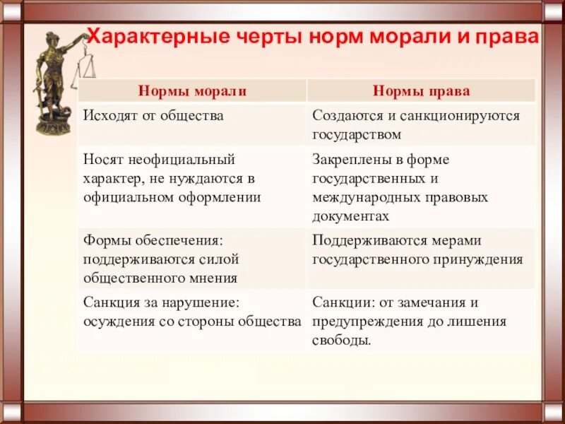 Социальные нормы отличаются