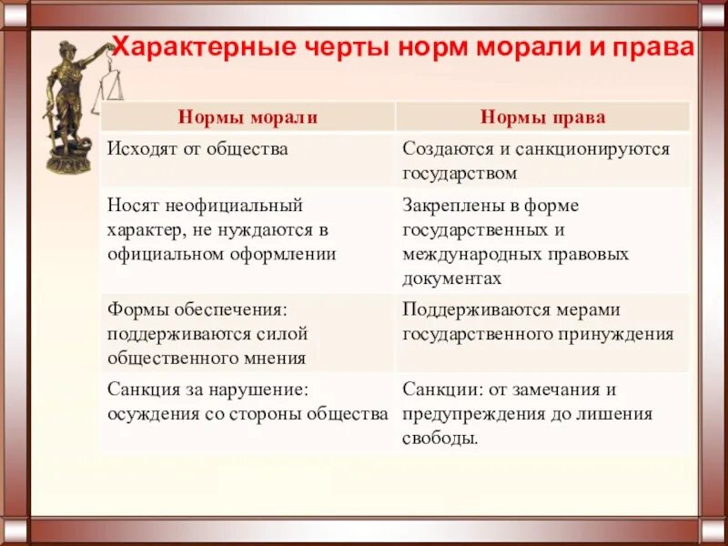 Социальные нормы отличия. Отличие морали от других социальных норм. Особенности социально моральной нормы. Характерные черты мора. Характерные черты морали.