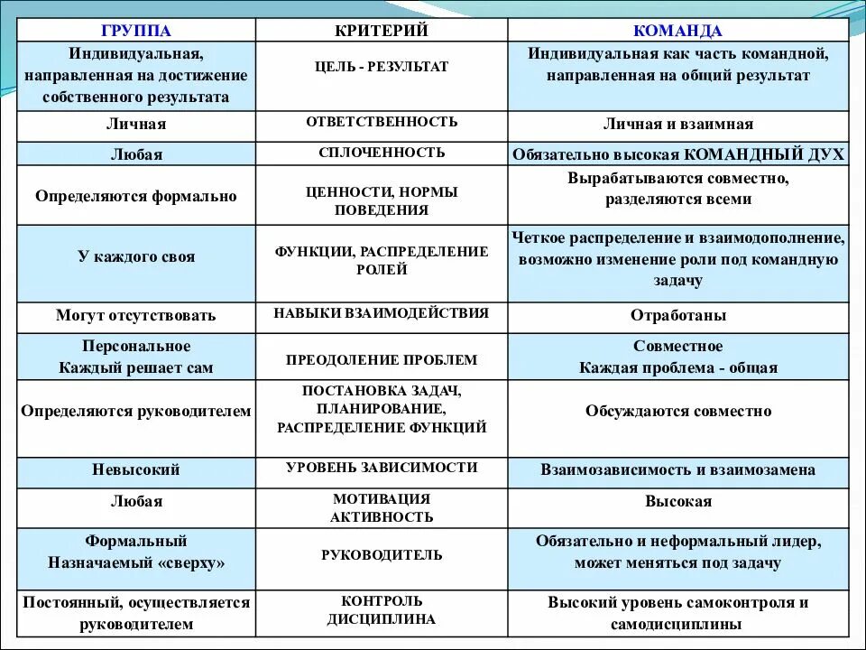 По признаку между этими группами. Сравнение группы и команды. Сходства между группой и командой. Различия между рабочей группой и командой. Команда и коллектив различия.