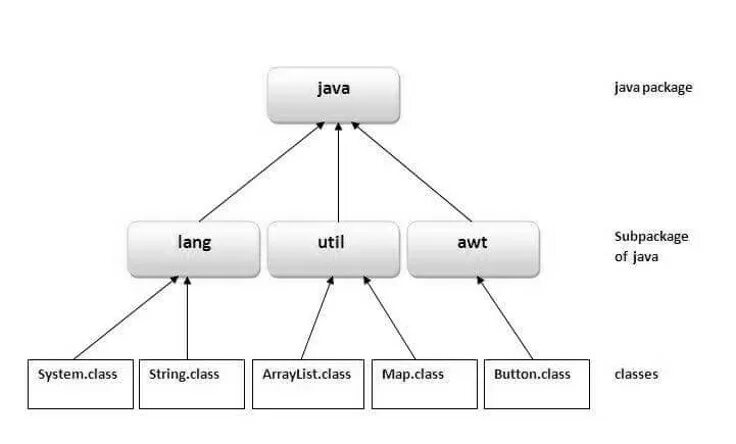 Internal class java. Java пакеты и классы. Иерархия пакетов java. Структура пакетов в java проекте. Класс в java.