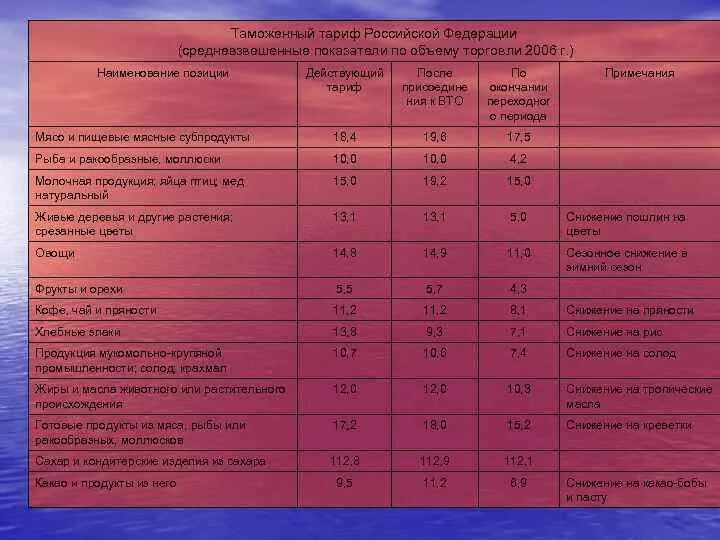 Заказ рф тарифы. Таможенный тариф таблица. Таможенные тарифы в России. Таможенные тарифы России таблица. Таможенный тариф РФ таблица.