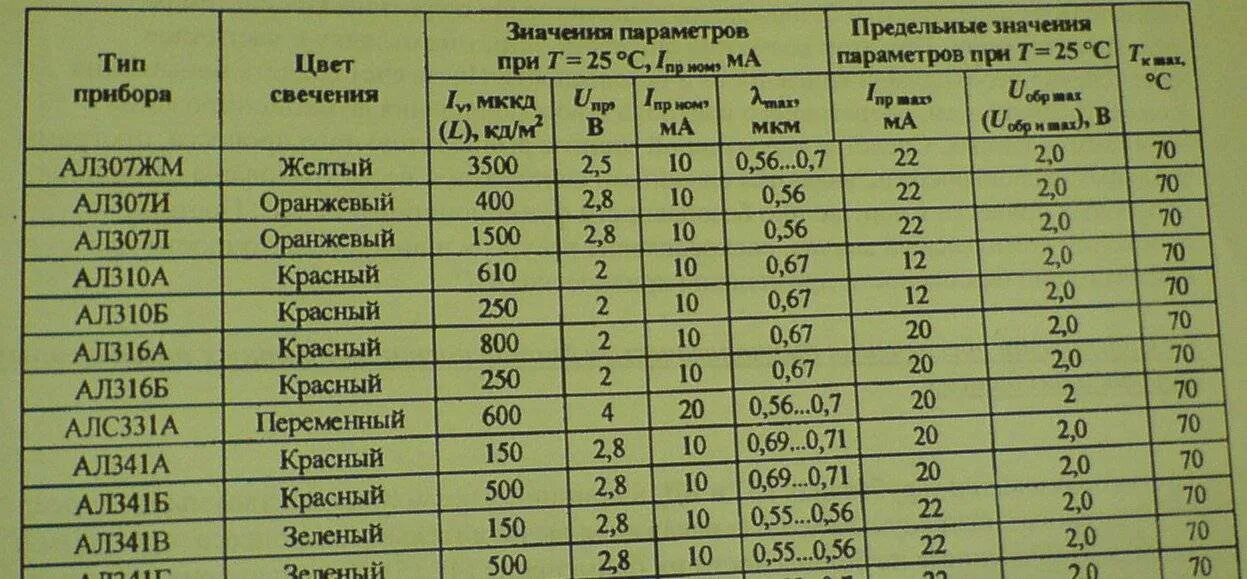 Таблица диодов. Характеристики светодиодов ал307 характеристики. Таблица наряжении светодиодов. Таблица светодиодов по току и напряжению. Таблица стабилитронов по току и напряжению.