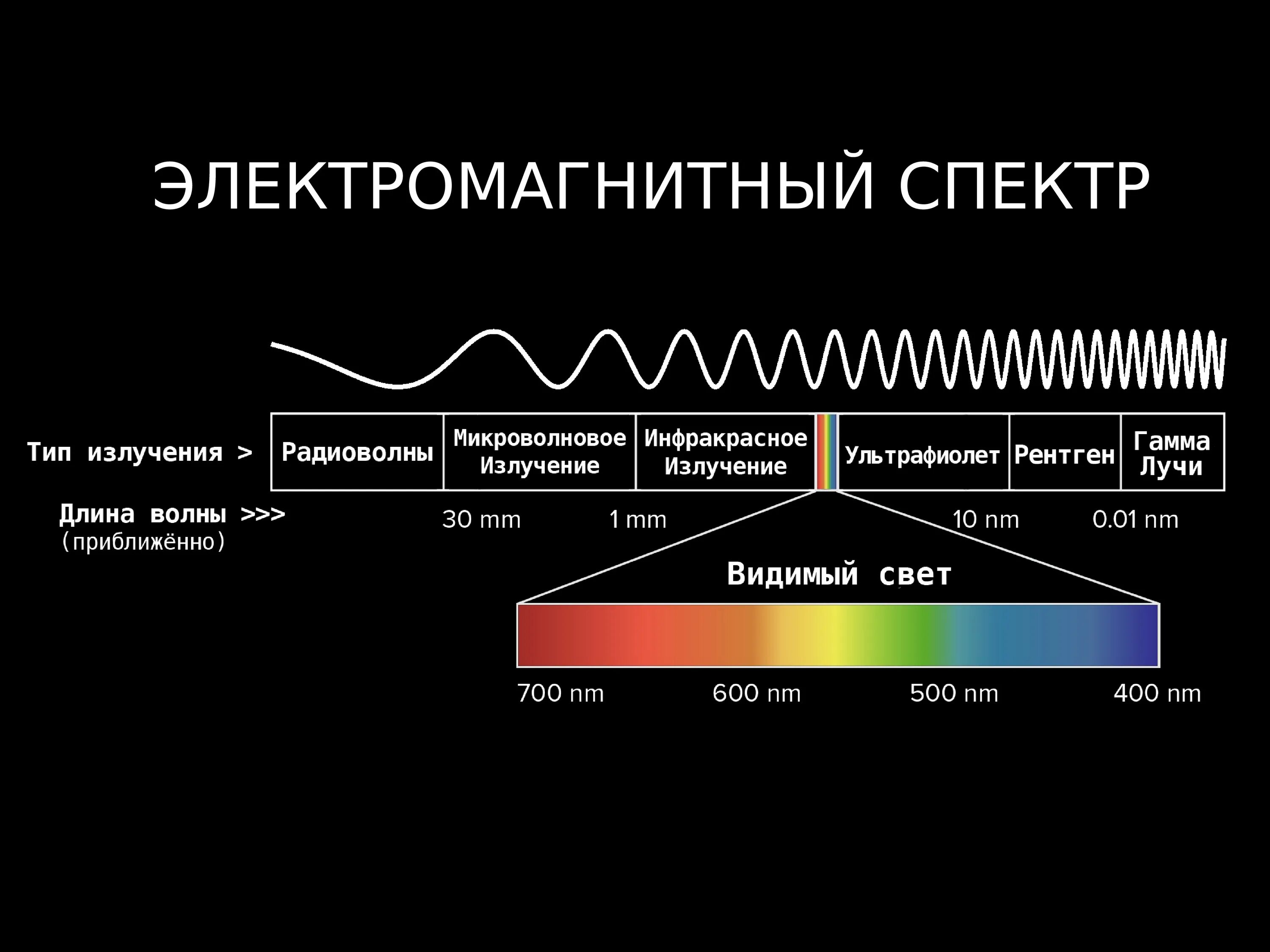 Диапазоны спектра электромагнитного излучения. Электромагнитное излучение спектр электромагнитного излучения. Спектр длин волн электромагнитных излучений. Длина волны электромагнитного излучения. Большую частоту излучения имеет