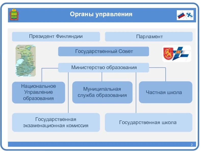 Управление национального образования. Национальное управление образования Финляндии. Органы управления образованием. Структура государственного управления Финляндии. Органы управления Финляндией.