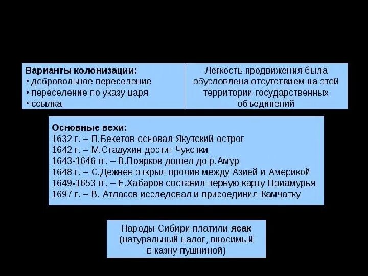 История освоения дальнего востока. Восточная сибирь заселение. Внешняя политика 17 веке освоение сибири. Восточная сибирь заселение. Освоение сибири карта 17 век.