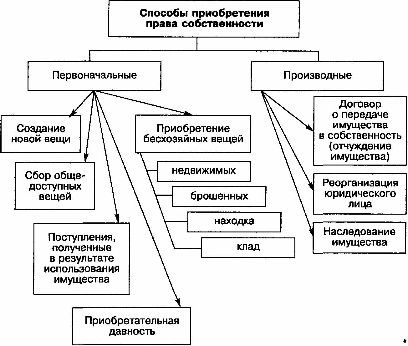 Правовые отношения возникающие по основаниям приобретения