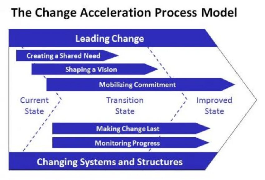 Cap модель проекта. Process Acceleration. Psi модель управления изменениями. Arc модель в менеджменте.