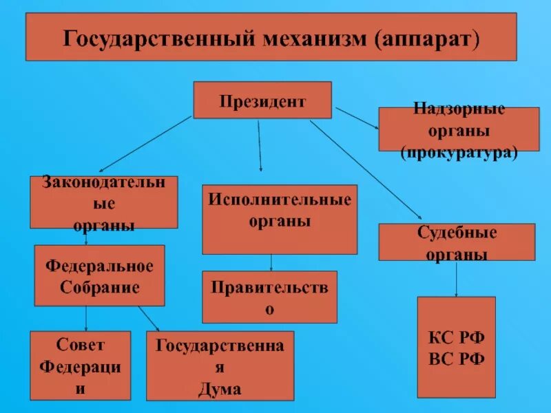 Органы контроля и надзора РФ. Место прокуратуры в системе государственных органов РФ. Место прокуратуры в механизме государства. Контрольно-надзорные органы.