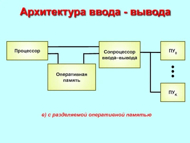 Ввод вывод через память