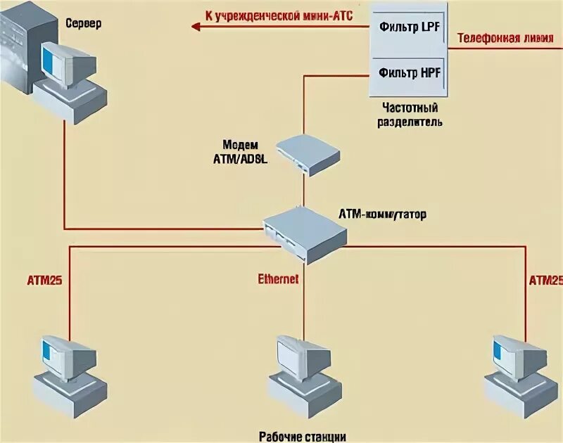 Комбинированные сети