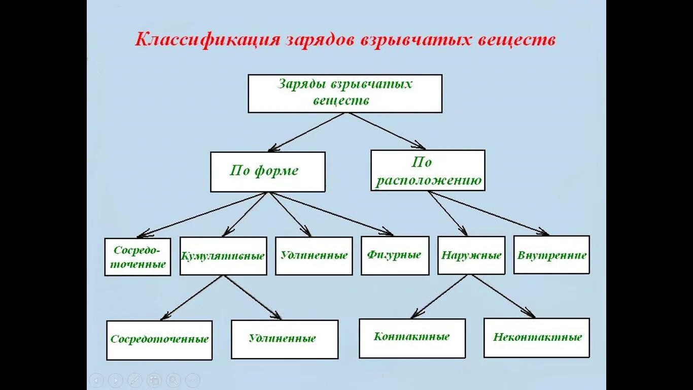 Классификация зарядов взрывчатых веществ. Классификация взрывчатых веществ схема. Классификация взрывных веществ. Взрывчатые вещества виды и классификация.