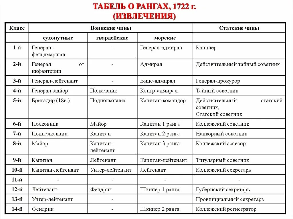 Обращения к чинам. Табель о рангах Петра 1. Табель о рангах императорской России. Табель о рангах 1722 года таблица.