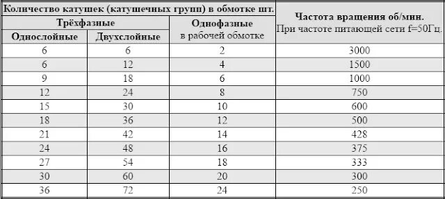 Сколько оборотов электродвигателя