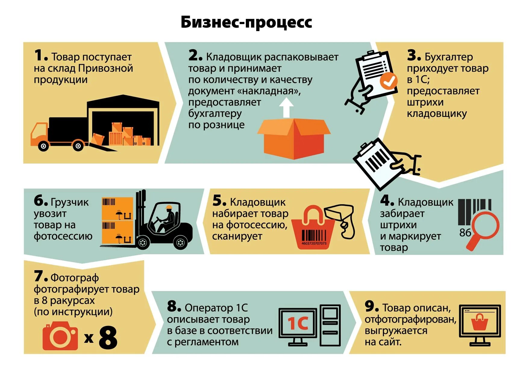 Инфографика инструкция. Как увеличить продажи. Способы увеличения продаж. Как ускорить процесс работы. Как ускорить работу компьютера.