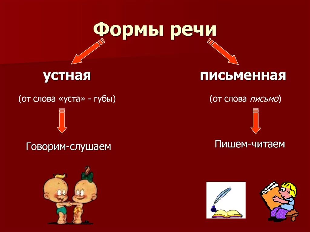 Формы речи в русском языке таблица. Как определить форму речи. Формы речи это в русском языке определение. Формы письменной речи в русском языке.