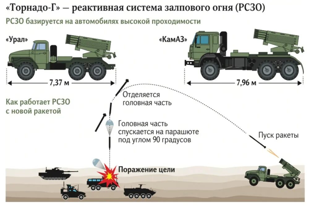 Назовите образец буксируемой артиллерии. РСЗО БМ-21 град дальность. РСЗО БМ-21 град дальность стрельбы. РСЗО Торнадо характеристики дальность стрельбы. Торнадо РСЗО 300мм.