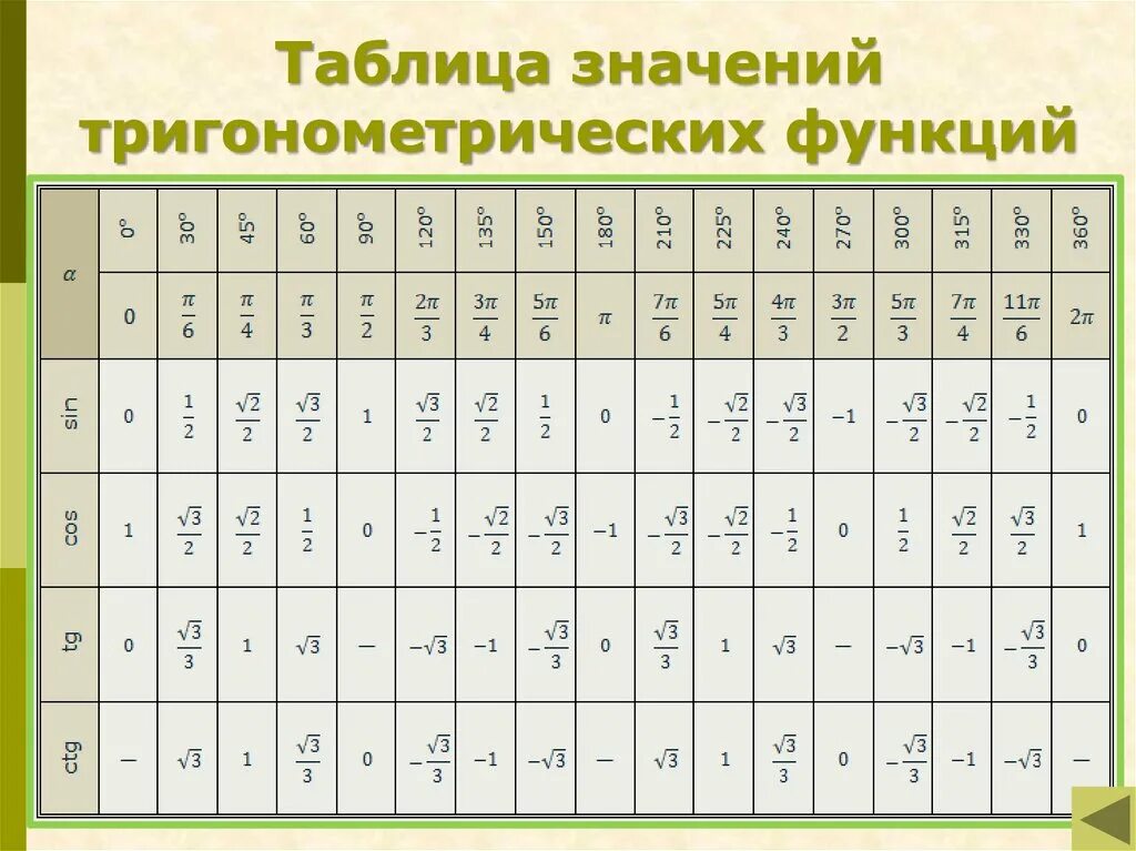 Таблица значений тригонометрических функций основных углов. Значение углов тригонометрических функций таблица. Таблица основных значений тригонометрических значений углов. Значение синусов и косинусов таблица в тригонометрии.