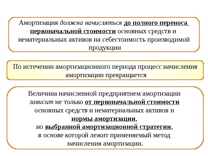 Амортизация основных средств и нематериальных активов. Амортизация материальных активов. Амортизация это процесс переноса первоначальной стоимости на. Износ и амортизация основных фондов и нематериальных активов. Первоначальная амортизация это