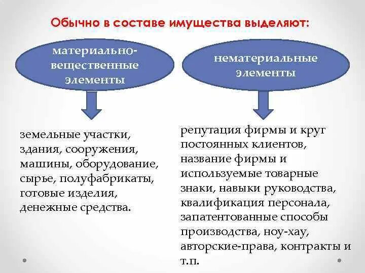 Обычно в составе имущества выделяют. Элементы выделяемые в составе имущества. Нематериальные элементы имущества предприятия. . В составе имущества предприятия выделяют нематериальные элементы. Изменение состава имущества